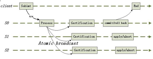 Galera_certification