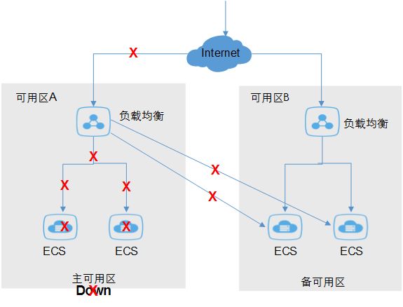 阿里云的容灾示意图