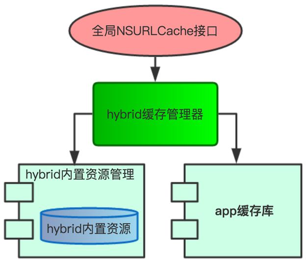 图3  Hybrid缓存框架设计