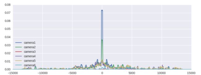 Random Distribution