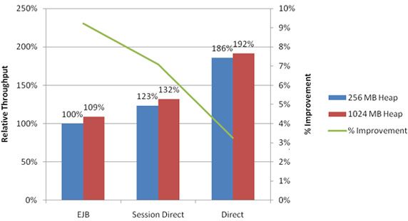 图 6. 调优 JVM 堆大小带来的性能改进