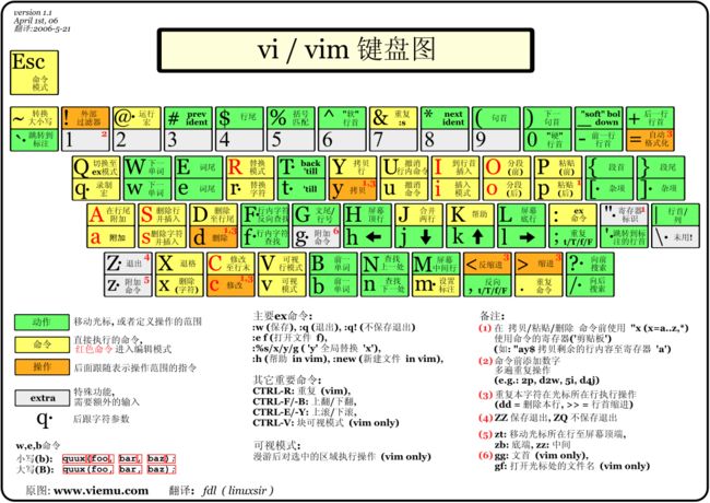 vi vim 键盘图