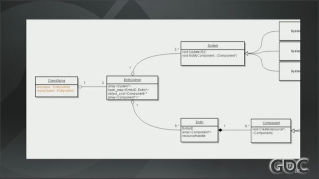 《守望先锋》架构设计与网络同步  -- GDC2017 精品分享实录