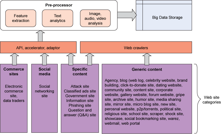 该图显示了 Web 和社交媒体数据访问