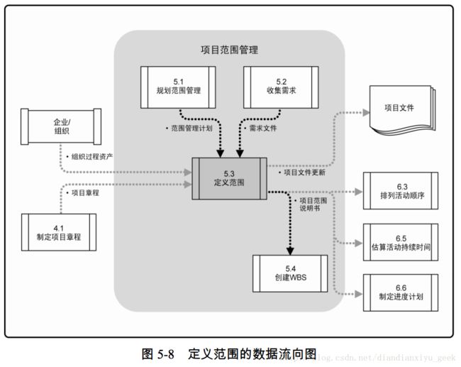 图 5-8 定义范围的数据流向图