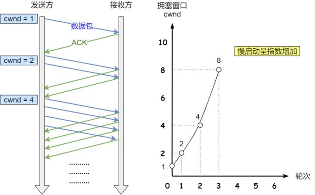 慢启动算法