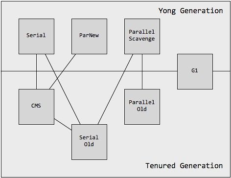 JVM GC收集器成员