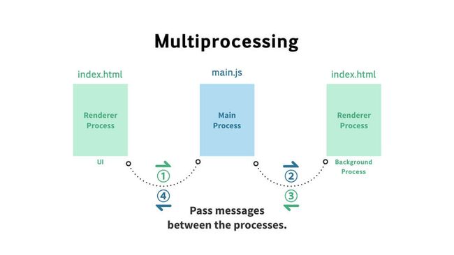 Multiprocessing