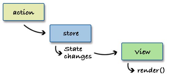 React设计模式:深入理解React&Redux原理套路_第1张图片