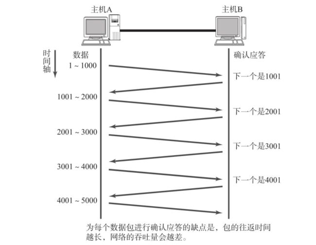 问题