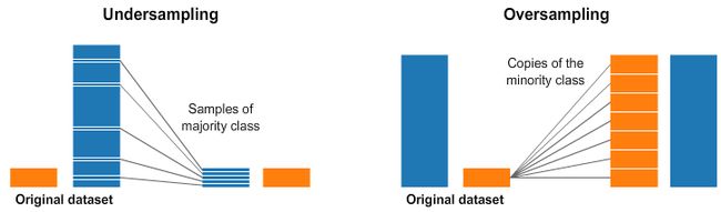 https://www.analyticsvidhya.com/blog/2020/07/10-techniques-to-deal-with-class-imbalance-in-machine-learning/