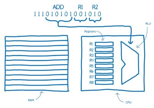 Two 3-bit chunks being decoded to determine source registers