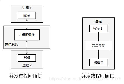 并发进程与并发线程间通信