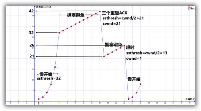 TCP拥塞控制_拥塞窗口大小怎么计算-CSDN博客