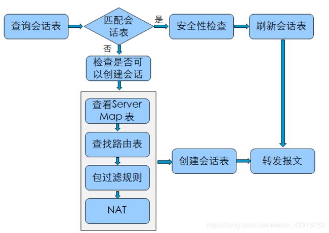 转发流程