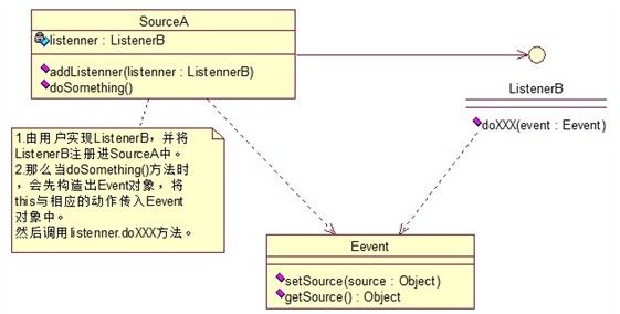 java web 监听器详解