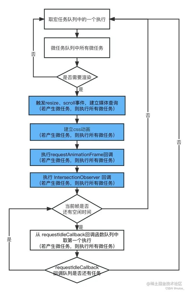 H5新Api | requestIdleCallback - requestAnimationFram_第5张图片