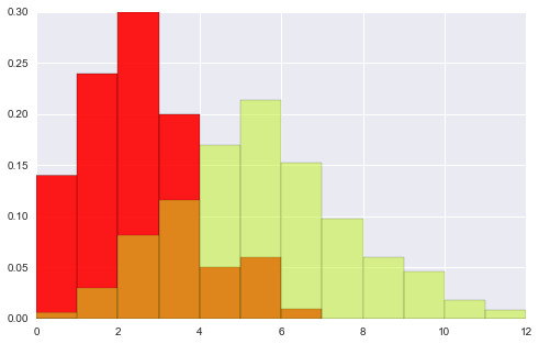 用 Seaborn 画出好看的分布图（Python）