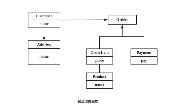 聚合型数据库