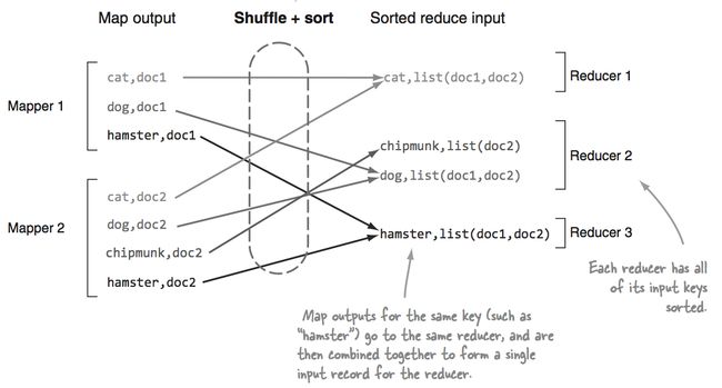 vBomu Yarn shuffle OOM错误分析及解决