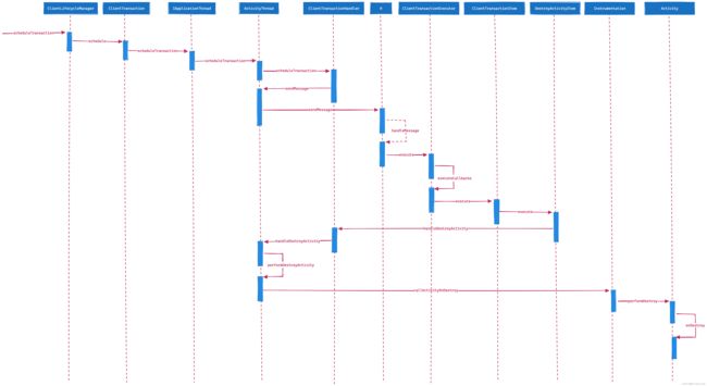 销毁 Activity 时序图 ATMS -> ActivityThread -> Activity