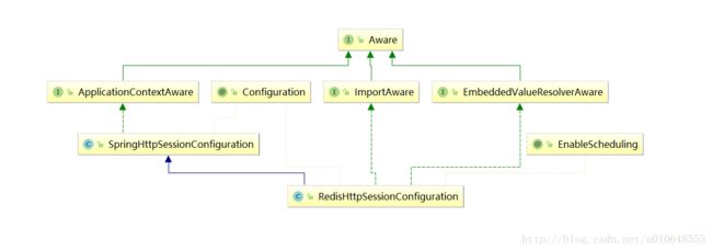 RedisHttpSessionConfiguration类图