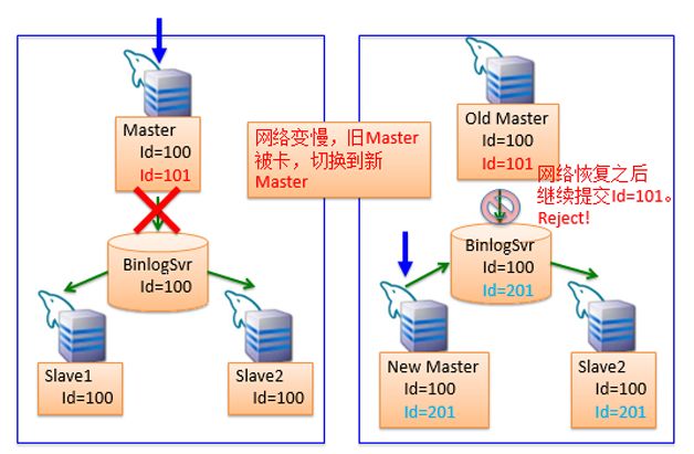 图15  BinlogSvr通过 Master 信息拒绝非 Master 节点的提交