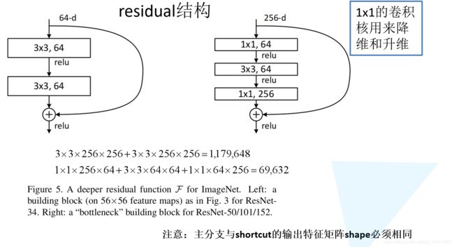 ResNet block