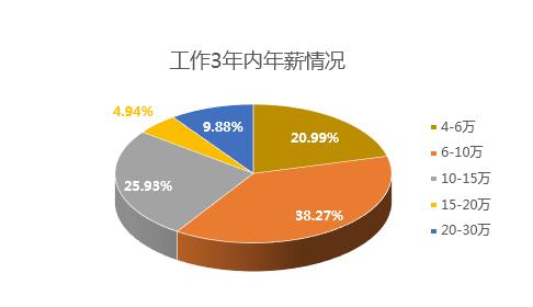 2016中国程序员薪资生存现状调查报告