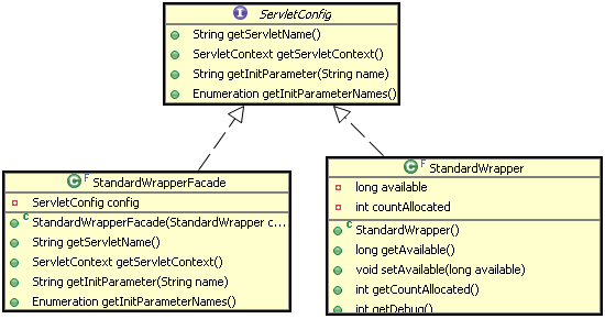 图13. ServletConfig 与StandardWrapperFacade、StandardWrapper 的关系