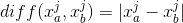 diff(x_a^j,x_b^j)=|x_a^j-x_b^j|