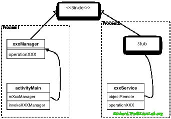 Android应用程序开发以及背后的设计思想深度剖析