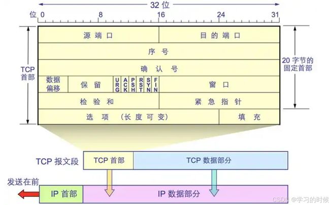 TCP/IP协议栈全解析:从分层模型到核心协议_第3张图片