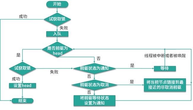 加锁的流程