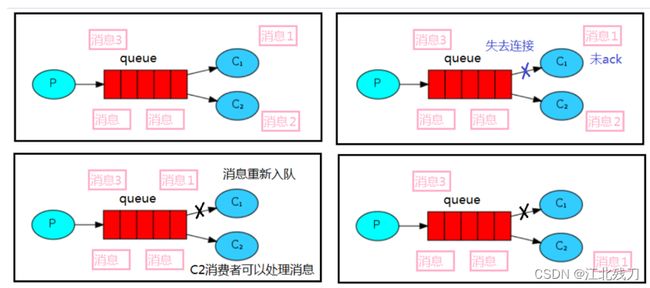 消息自动重新入队