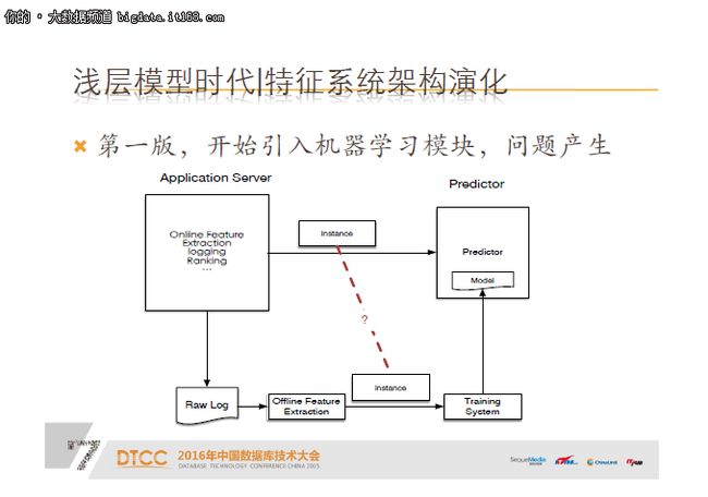 包勇军：京东广告推荐机器学习系统实践