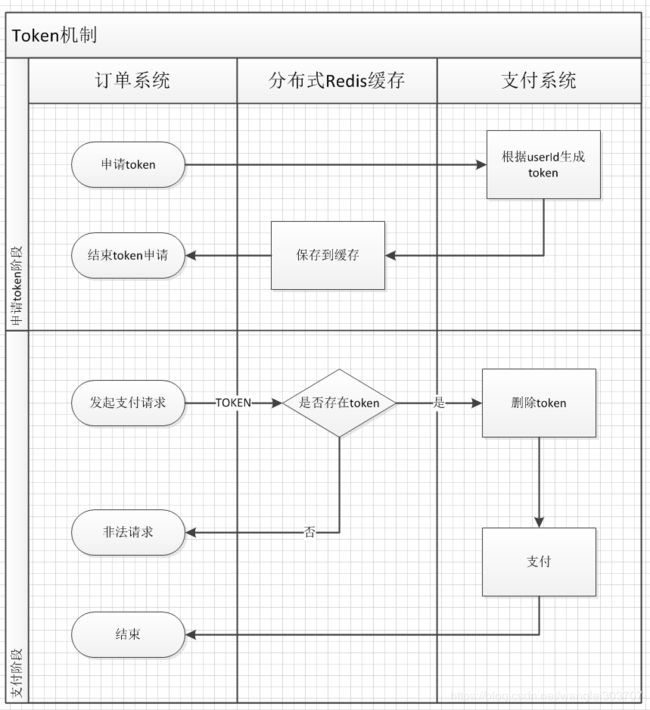 Token机制