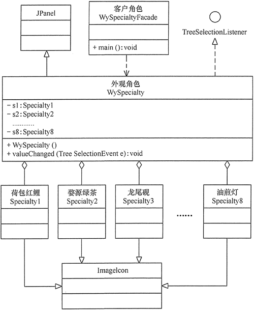 婺源特产管理界面的结构图