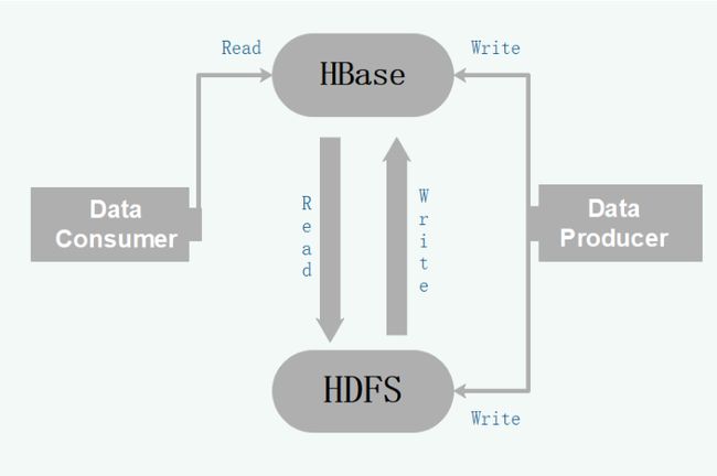 14-HBase的介绍、数据模型以及架构模型_第1张图片