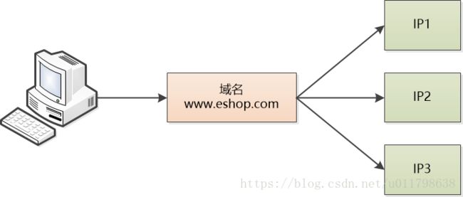 搞懂分布式技术10：LVS实现负载均衡的原理与实践