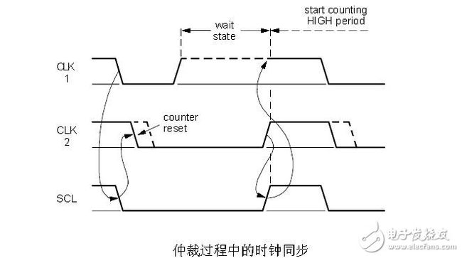 i2c时序图的详细讲解