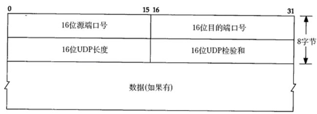 UDP数据段