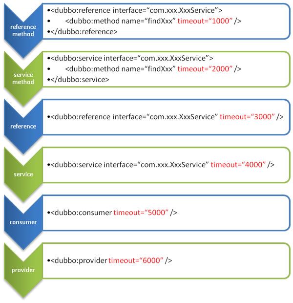 dubbo-config-override