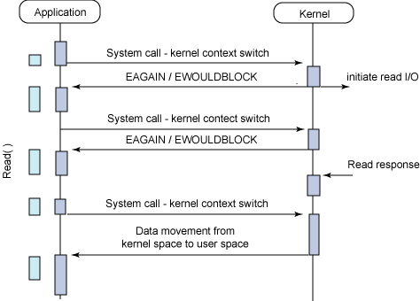 同步非阻塞 I/O 模型的典型流程