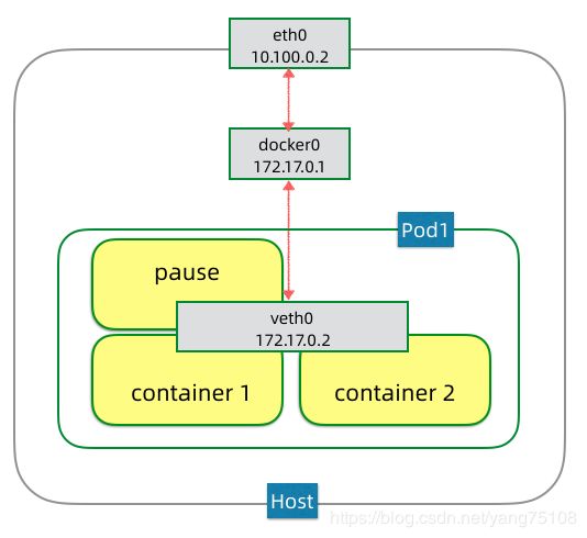 pod networking in node1