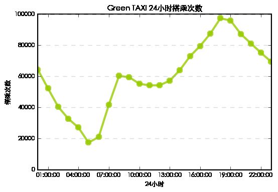 Green TAXI 24小时搭乘次数1