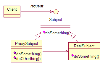 图 1. 代理模式