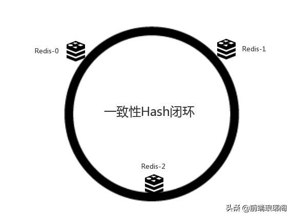 浅析分布式缓存弹性扩容下的一致性哈希算法