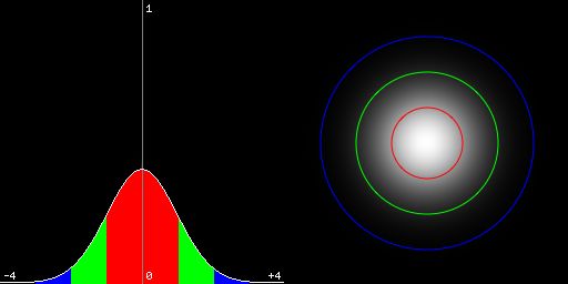 Gaussian n sigma 范围