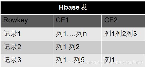 HBase表